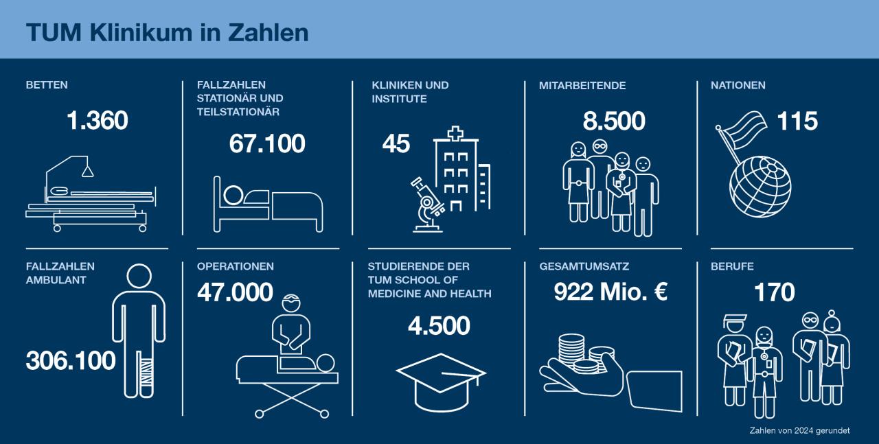 Infografik mit Kennzahlen zum TUM Klinikum